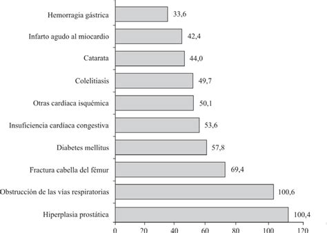 Diez primeras causas de mortalidad de la población adulta mayor