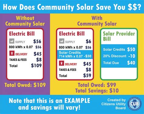 Sunscription Us Solar Cubs Evaluation Of A New Community Solar Offer Citizens Utility Board