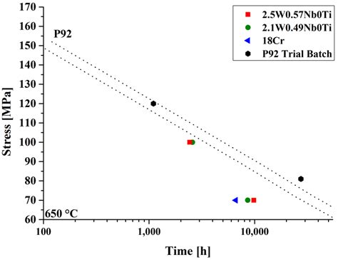 Comparison Of The Stress Rupture Properties Of The W Nb Ti