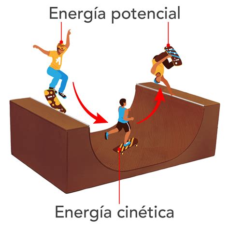 Energía Mecánica Potencial Y Cinética La Energía Conceptos Básicos