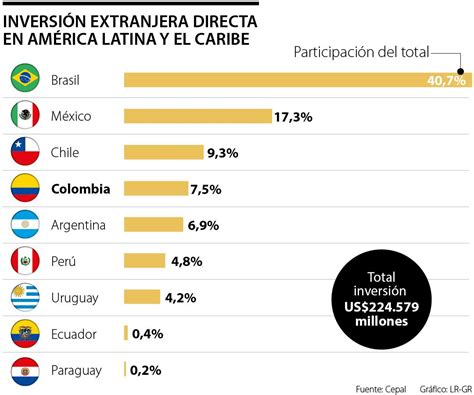 Inversión Extranjera Directa En América Latina Tendencias Impacto Y Desafíos Inversión Y