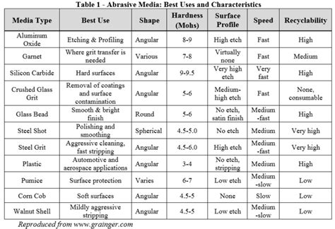 Evaluating The Performance Characteristics Of Abrasive Media