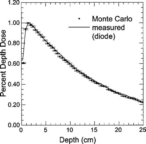 Comparison Of Percent Depth Dose Curves For A Cm Diameter Mv Beam