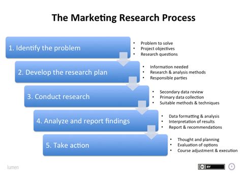 The Marketing Research Process | Principles of Marketing