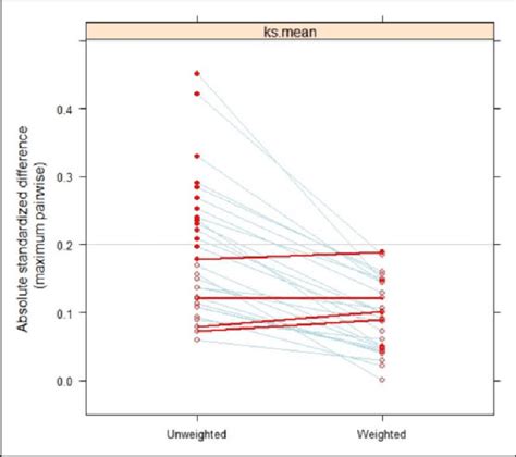 The Maximum Pairwise Absolute Standardized Mean Differences Of The Download Scientific Diagram