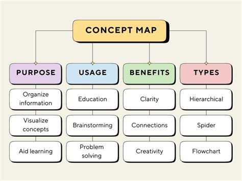 Plantillas De Mentefacto Conceptual Gratis Y Personalizables Canva
