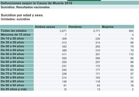 Las Muertes Por Suicidio Crecen Un En Espa A Seg N Las Ltimas