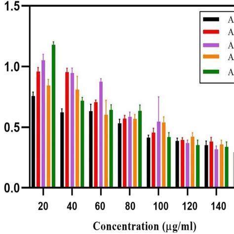 Biofilm Inhibition Percentage Of Streptomyces Sp SRMA3 Active