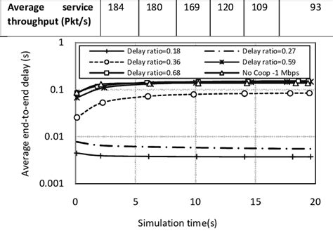 Average End To End Delay Versus Delay Ratio Download Scientific Diagram