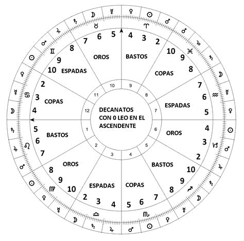 El Uso Del Tarot En La Interpretaci N De Una Carta Astral Campus