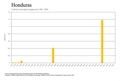 Honduras: Individual Country Data: Essential Medicines: Walther Global