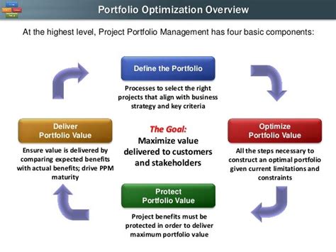 Portfolio Optimization Overview