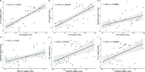 Significant Correlations Between Expression Levels Of LincRNAs And GIST