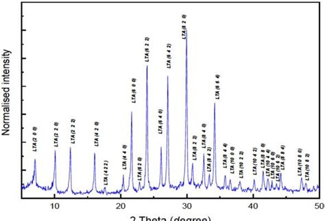 Xrd Powder Diffraction Pattern For As Synthesized Lta Zeolite Under The