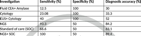 sensitivity specificity  diagnostic accuracy