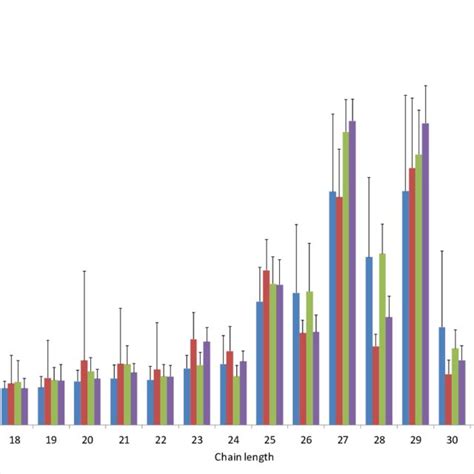 Average Chain Length Distribution Of N Alkanes In Surficial 0 1 Cm