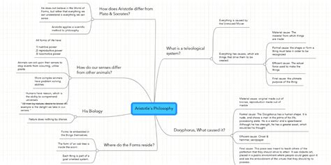 Aristotles Philosophy Mindmeister Mind Map