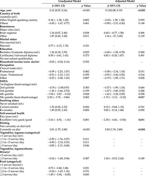 Associations Between Diet And Physical Activity And Bmi In Postpartum