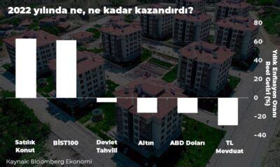 Konut en iyi yatırım aracı oldu Yüzde 153 artış