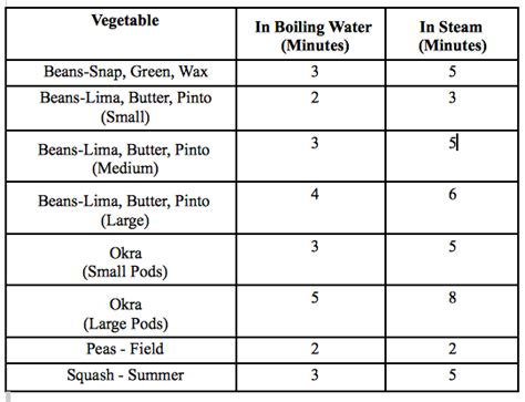 Column: Tips on blanching vegetables | Columnists | palestineherald.com