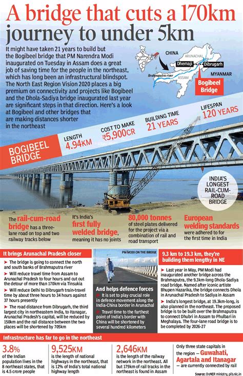 Filethe Bogibeel Bridge Salient Facts 2018 Indpaedia