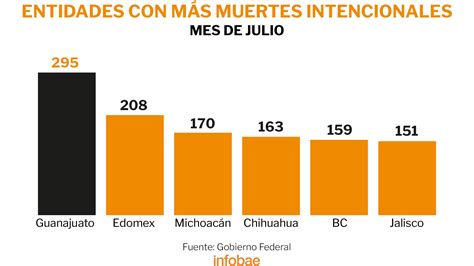 Julio Se Perfila A Ser El Segundo Mes Más Violento Del 2022 75 Personas Fueron Asesinadas