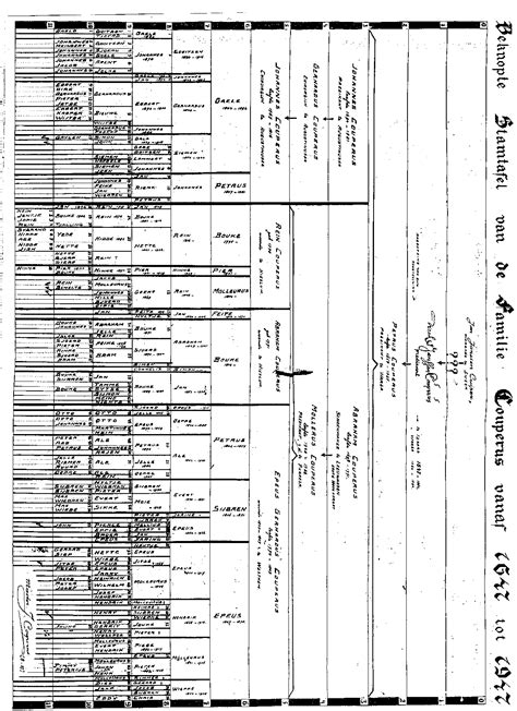Couperus Family Tree