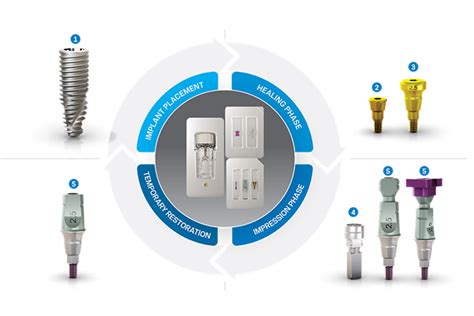 Neodent Easypack Neodent Dental Implant System