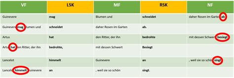 Arbeitsblatt Satzreihen und gefüge im Feldermodell Deutsch