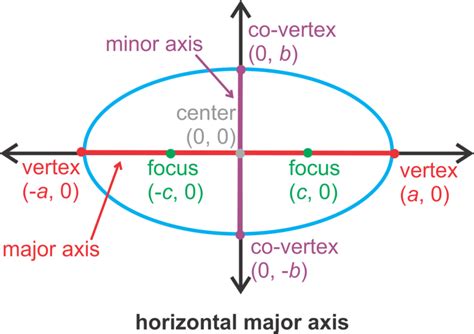 Ellipses | CK-12 Foundation