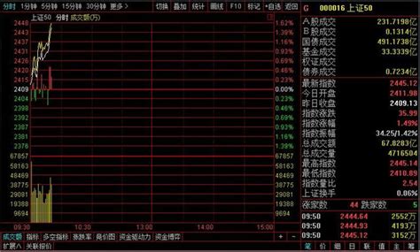 快訊：上證50指漲超1 每日頭條