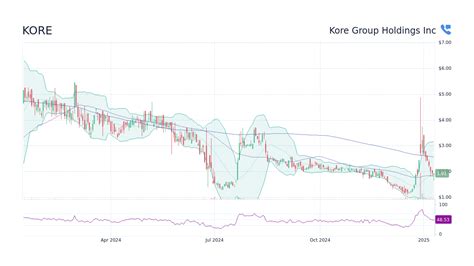 kore stock price kore group holdings  stock candlestick chart