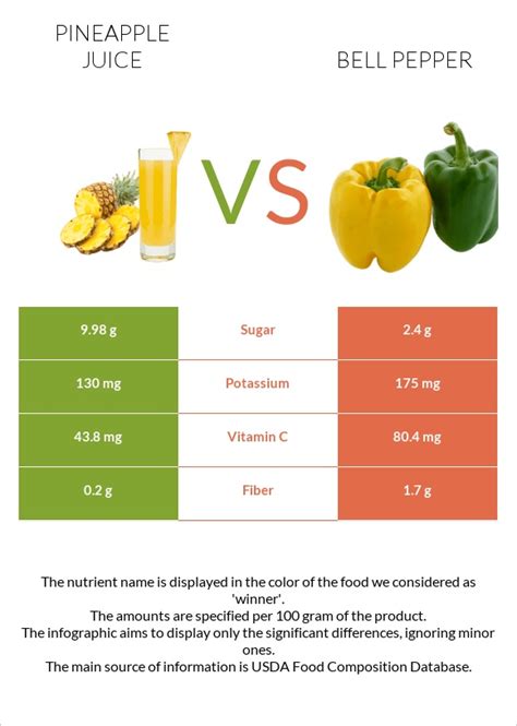 Pineapple Juice Vs Bell Pepper — In Depth Nutrition Comparison