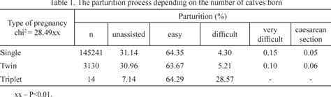 Table 1 From Effect Of Single And Multiple Pregnancies And Calf Sex On Parturition Process And