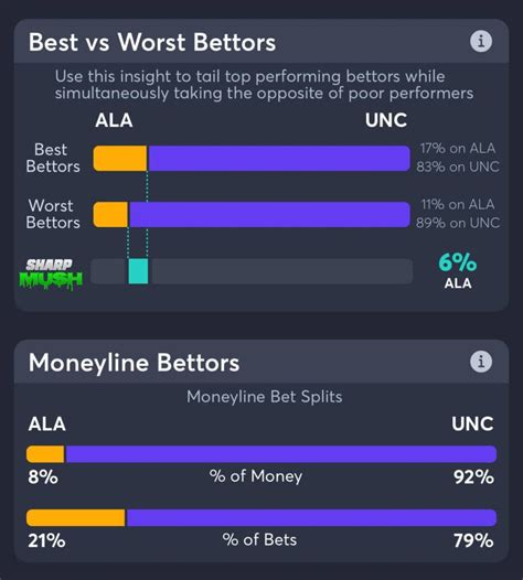 Alabama Vs North Carolina Unc Best Odds And Betting Trends Juice Reel