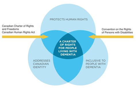 Humanrights Venndiagram Alzheimer Society Blog