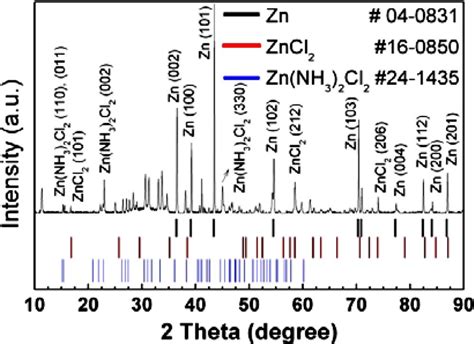 Xrd Patterns Of Zinc Anode After 6 Discharge Charge Cycles And A 7 Th