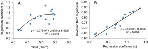 Relationship between: (A) grain yield and regression coefficient (b ...