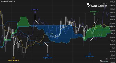 How To Use The Ichimoku Cloud Trading Strategy Tabtrader