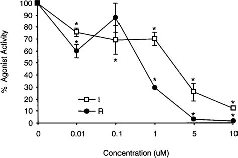 The Effect Of Cotreatment With Either Idoxifene Or Raloxifene On