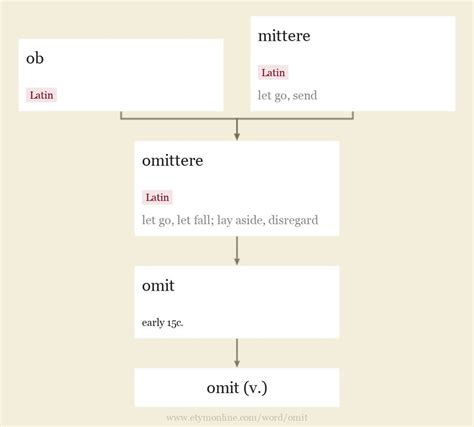 omit 뜻 - 영어 어원 | etymonline