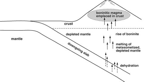 Schematic Representation Of Possible Sub Arc Setting Over A Subduction