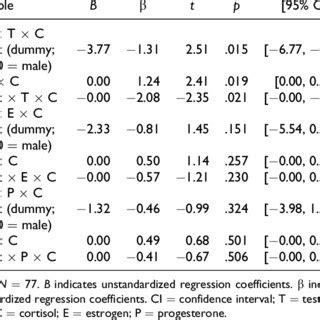 Sex Â Testosterone Cortisol ratio interaction for risk taking Download Scientific Diagram