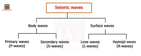 Types Of Earthquake Waves