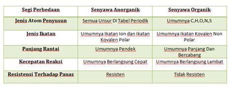 Perbedaan Senyawa Organik Dan Anorganik Materi Pembelajaran Kimia - Riset