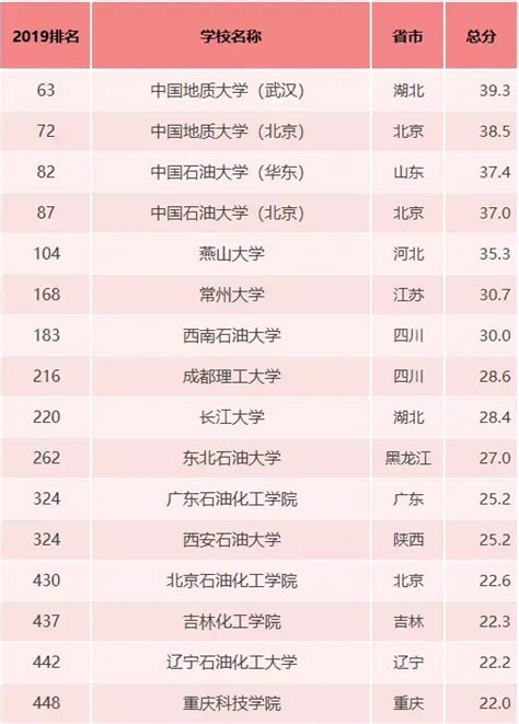 2019石油高校最新排名出炉，看看你的母校实力如何 知乎