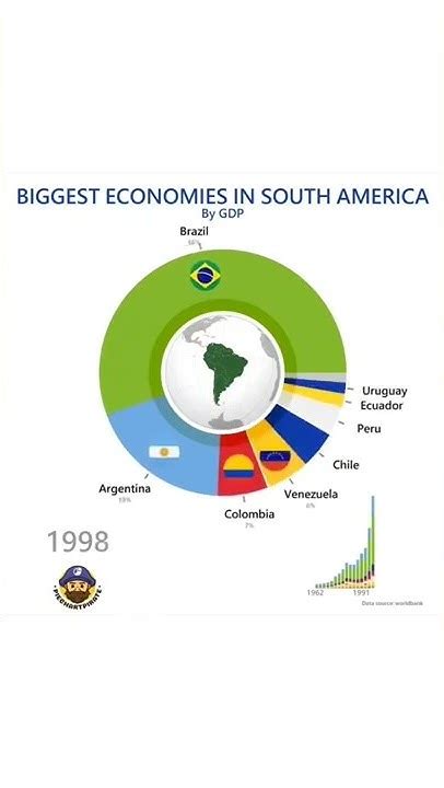 Quais São Os Principais Aspectos Da Economia Sul-americana - A evolução das maiores economias da América do Sul desde 1964. - YouTube