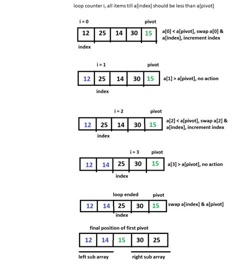 Quick Sort Implementation In Java W Spot