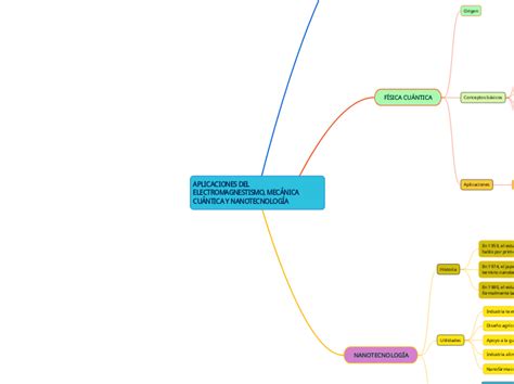 APLICACIONES DEL ELECTROMAGNESTISMO MECÁN Mind Map