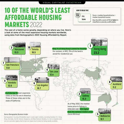 Ranked These Are Of The World S Least Affordable Housing Markets